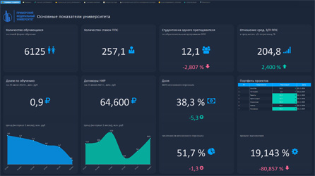 Основные показатели университета